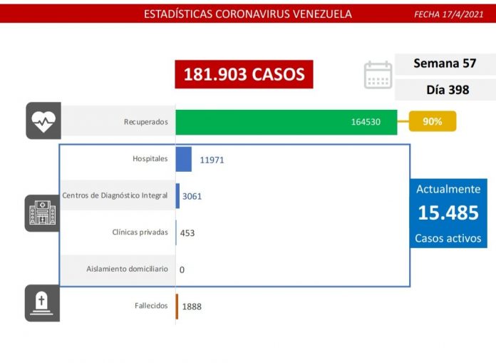 Venezuela detecta este sábado 1.292 casos