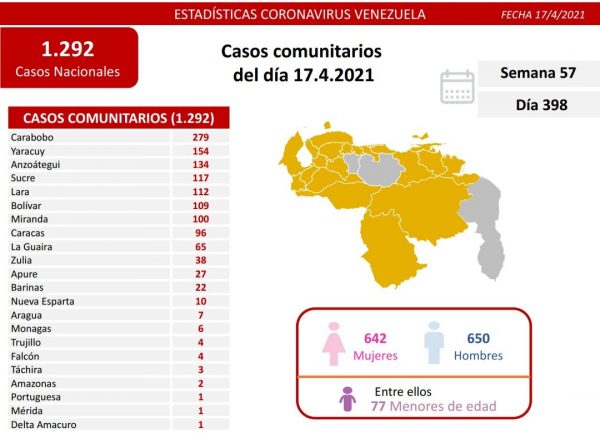 Venezuela detecta este sábado 1.292 casos