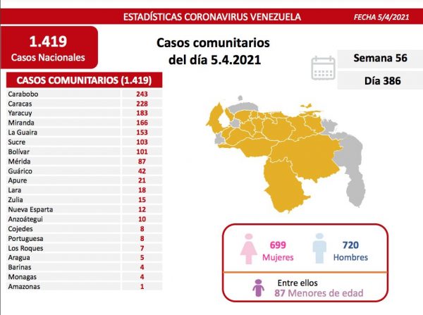 Balance covid-19: Venezuela registra 1.425 nuevos casos