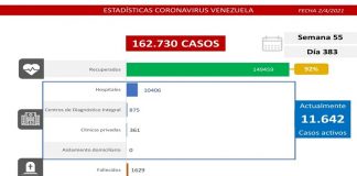 Balance covid-19: Venezuela reporta 979 nuevos casos