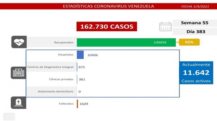 Balance covid-19: Venezuela reporta 979 nuevos casos