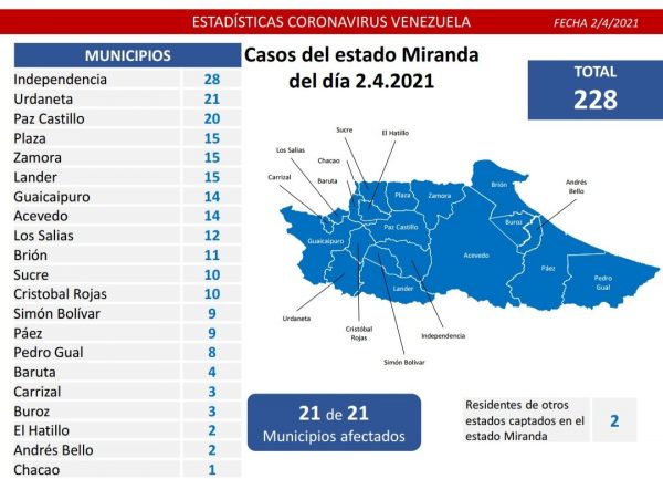 Balance covid-19: Venezuela reporta 979 nuevos casos