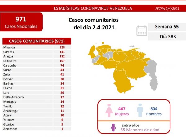 Balance covid-19: Venezuela reporta 979 nuevos casos