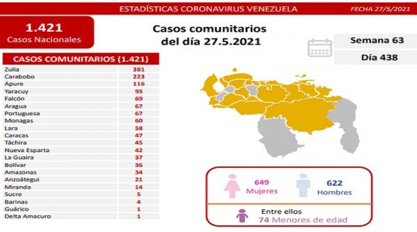 Dura batalla contra la covid-19: Venezuela registra 1.421 casos