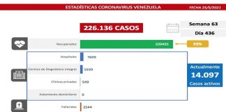 Lucha contra el covid-19: el país registra 1.317 contagios