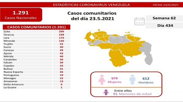 Covid-19 de Venezuela: el país registra 1.293 casos