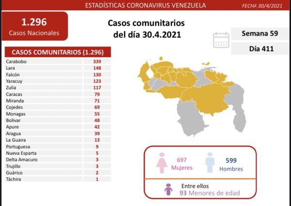 Combate a la covid-19: Venezuela registra 1.296 nuevos casos