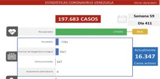 Combate a la covid-19: Venezuela registra 1.296 nuevos casos