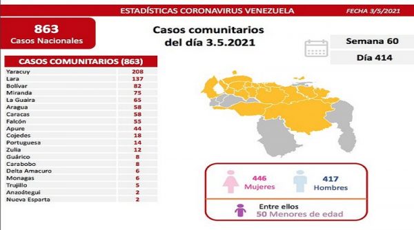 Balance covid-19: registra 864 nuevos casos