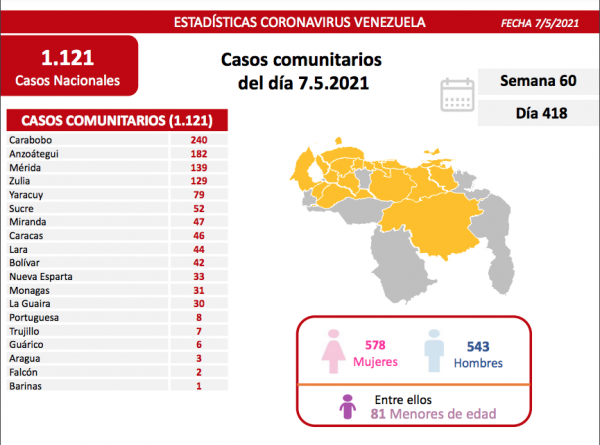 Batalla contra el covid-19: el país registra 1.124 contagios