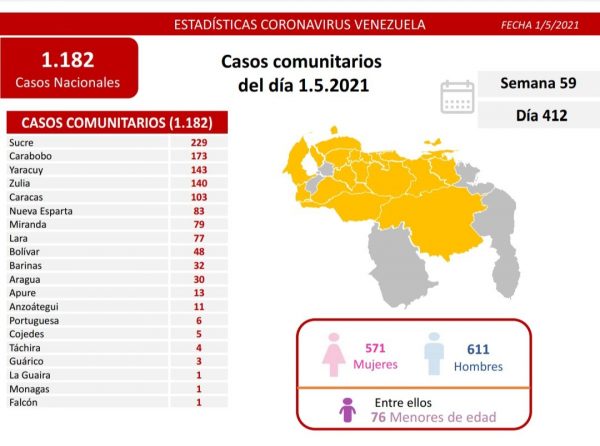 Combate al covid-19: Venezuela registra 1.182 nuevos casos