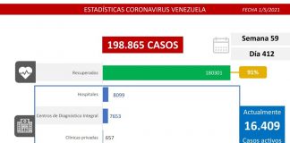 Combate al covid-19: Venezuela registra 1.182 nuevos casos