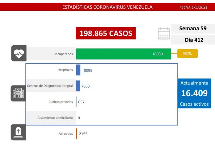 E0WW78hXEAACthS Combate al covid-19: Venezuela registra 1.182 nuevos casos