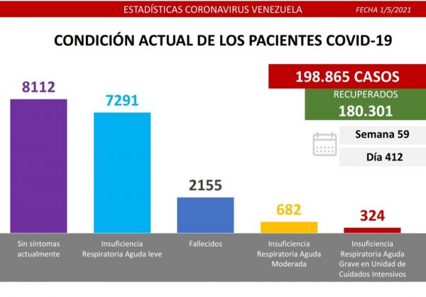 Combate al covid-19: Venezuela registra 1.182 nuevos casos