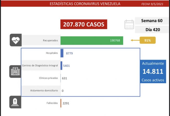 Combate al covid-19: Venezuela registra 1.321 nuevos casos