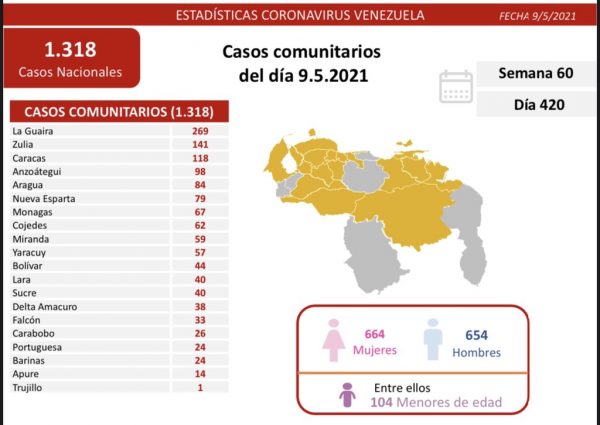 Combate al covid-19: Venezuela registra 1.321 nuevos casos