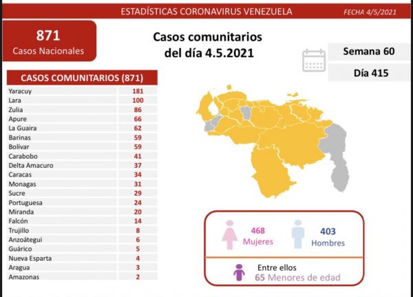Batalla de Venezuela contra el covid-19: detectados 876 casos