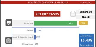 Batalla de Venezuela contra el covid-19: detectados 876 casos
