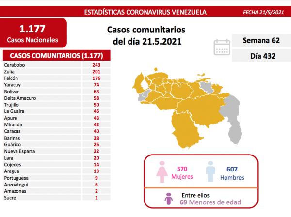 Combate al covid-19: Venezuela registra 1.177 contagios