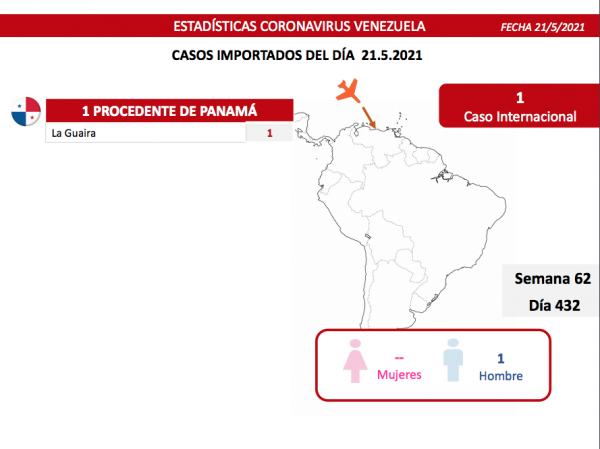 Combate al covid-19: Venezuela registra 1.177 contagios