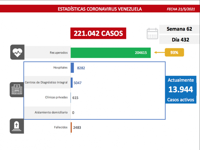 Combate al covid-19: Venezuela registra 1.177 contagios