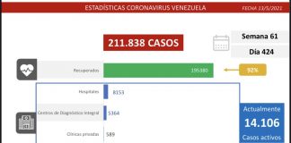 Registro covid-19 detecta 890 casos en Venezuela