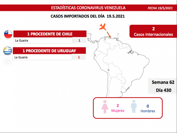 Batalla contra la covid-19: Venezuela registra 1.211 contagios