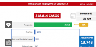Batalla contra la covid-19: Venezuela registra 1.211 contagios