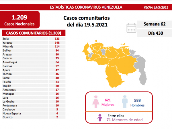 Batalla contra la covid-19: Venezuela registra 1.211 contagios