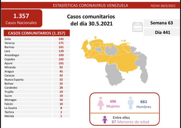 Venezuela confirma 1.357 contagios por Covid-19