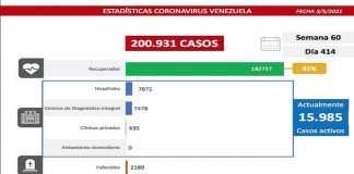 Balance covid-19: registra 864 nuevos casos