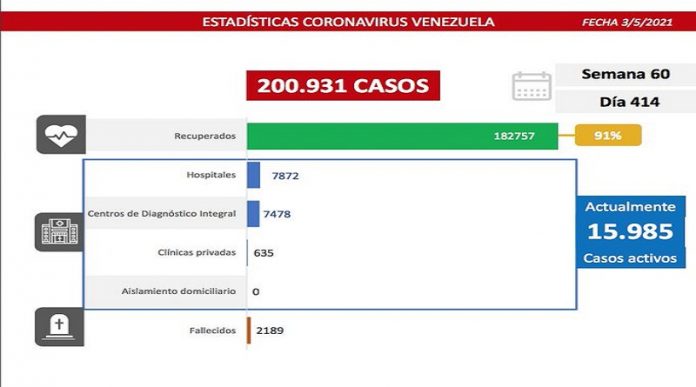 Balance covid-19: registra 864 nuevos casos