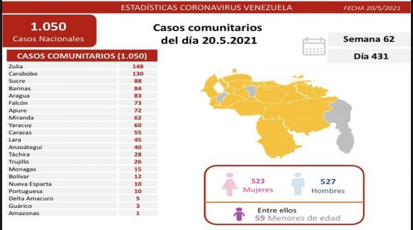 Lucha contra la covid-19: Venezuela registra 1.050 contagios