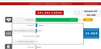 Venezuela sigue batallando al covid-19: 1.296 casos