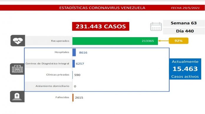 Venezuela sigue batallando al covid-19: 1.296 casos