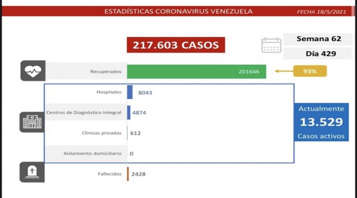 Balance covid-19: el país detecta 1.188 casos
