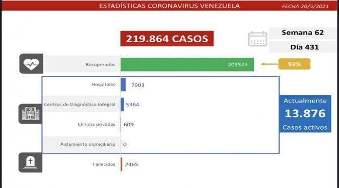 Lucha contra la covid-19: Venezuela registra 1.050 contagios