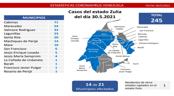 Venezuela confirma 1.357 contagios por Covid-19