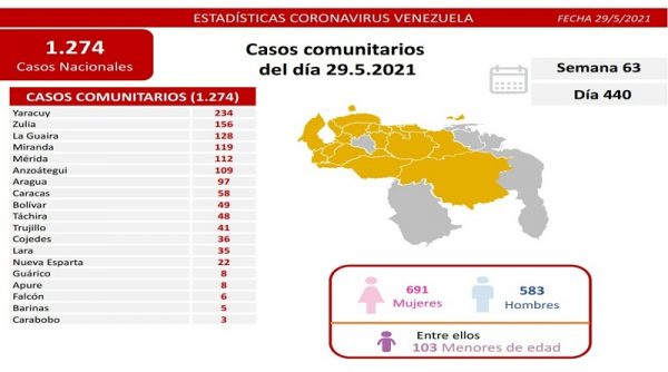 Venezuela sigue  batallando al covid-19: 1.296 casos