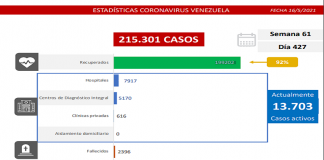 Batalla contra el covid-19: Venezuela detecta 1.070 contagios