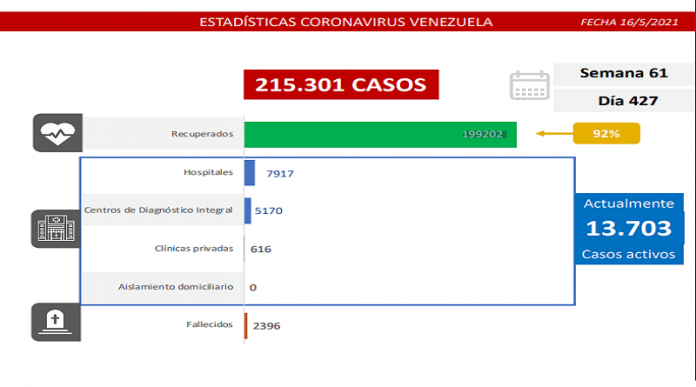 Batalla contra el covid-19: Venezuela detecta 1.070 contagios