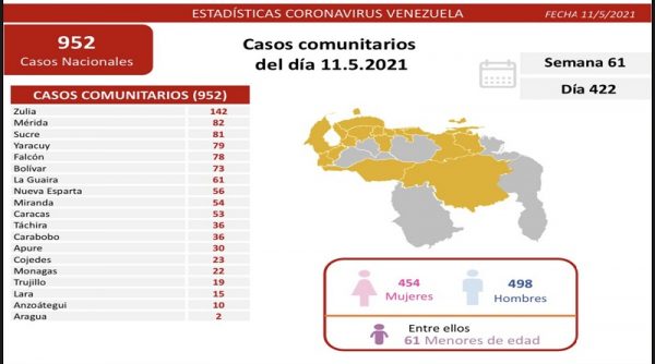 Combate al covid-19: Venezuela registra 951 contagios