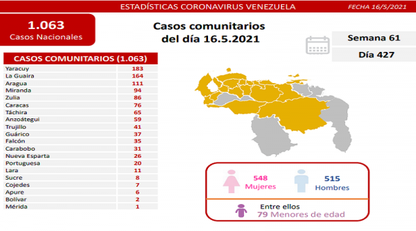 Batalla contra el covid-19: Venezuela detecta 1.070 contagios
