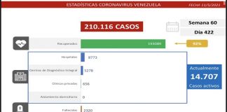 Combate al covid-19: Venezuela registra 951 contagios