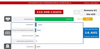 Batalla contra la covid-19: Venezuela registra 832 casos