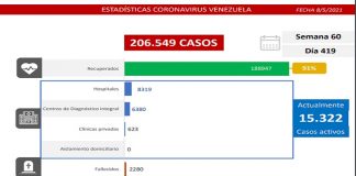 Batalla contra el covid-19: se registran 1.368 nuevos casos