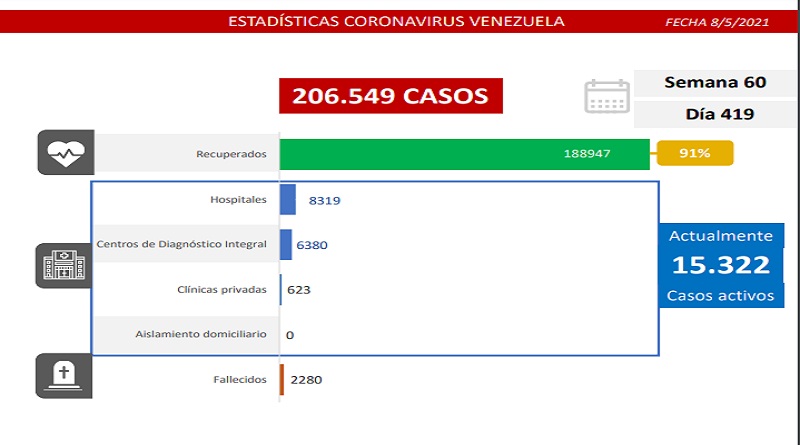Totales Batalla contra el covid-19: se registran 1.368 nuevos casos