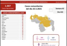 Venezuela reporta 1.010 nuevos contagios