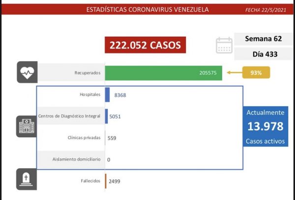 Venezuela reporta 1.010 nuevos contagios