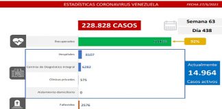 Dura batalla contra la covid-19: Venezuela registra 1.421 casos